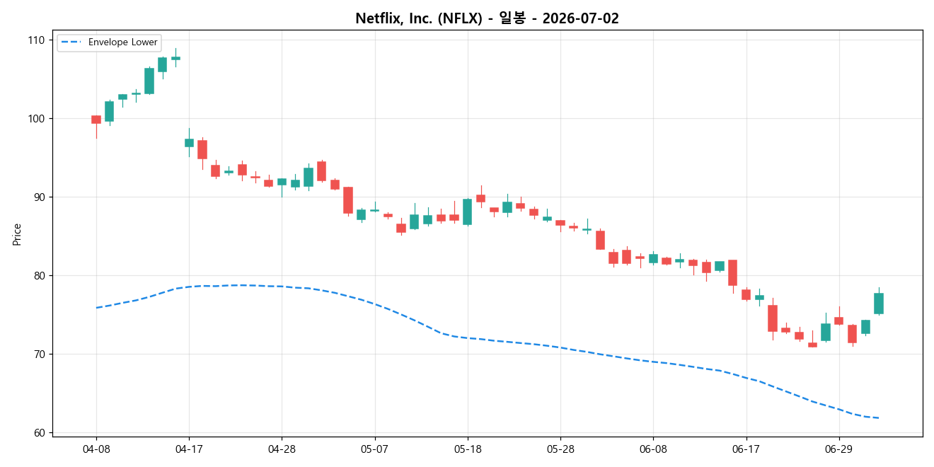 Netflix, Inc. 일봉 차트