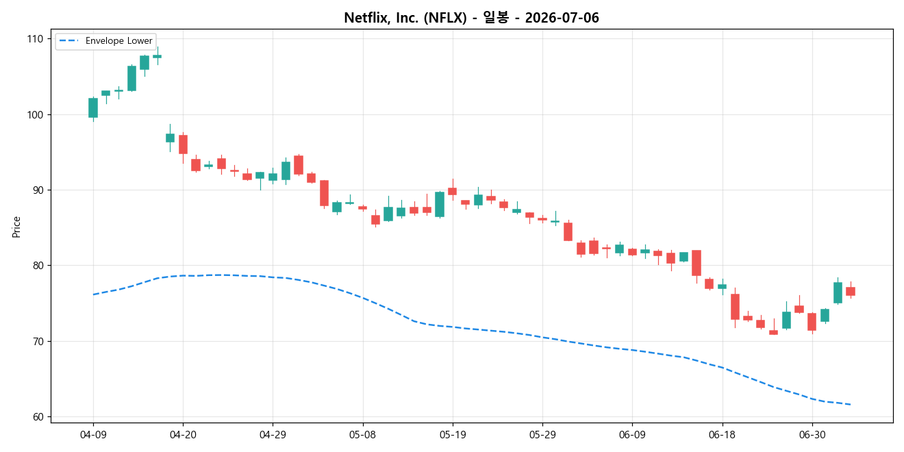 Netflix, Inc. 일봉 차트