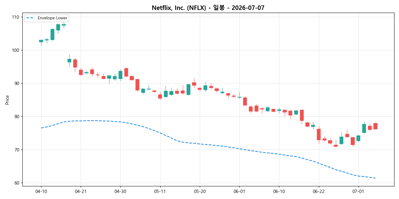 Netflix, Inc. 일봉 차트