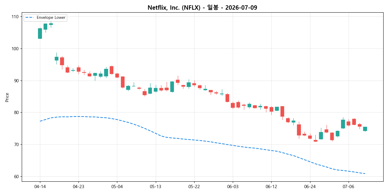 Netflix, Inc. 일봉 차트