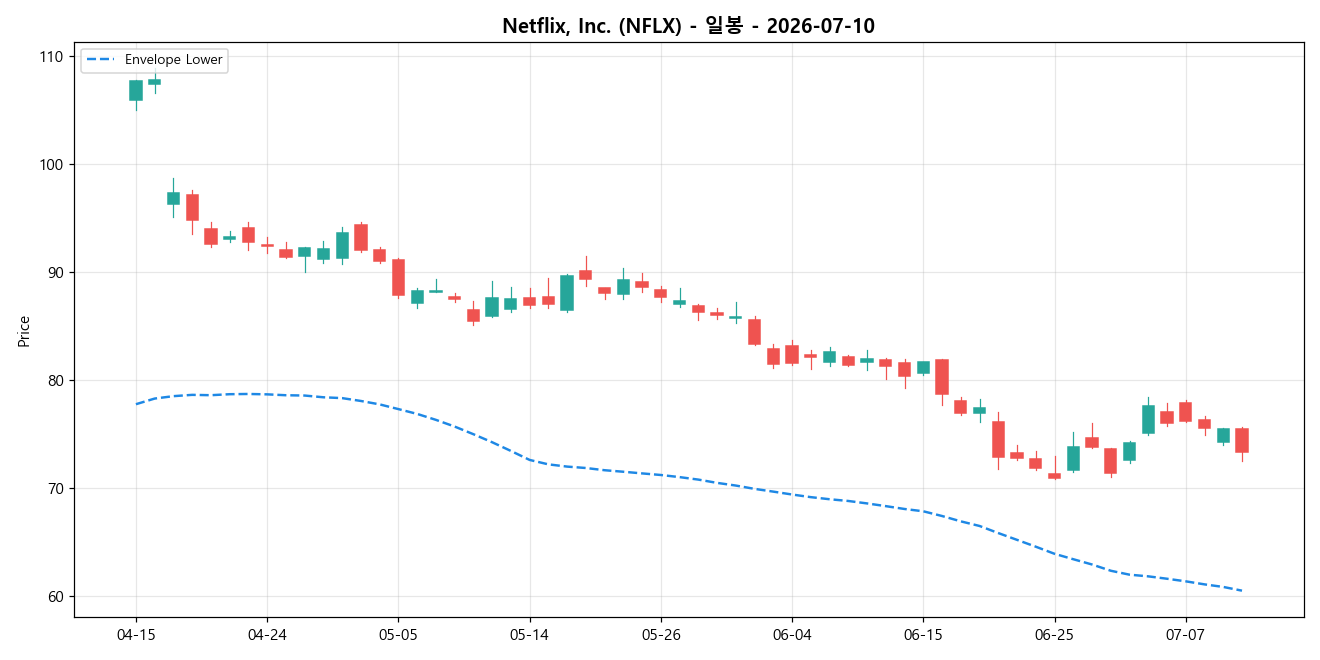 Netflix, Inc. 일봉 차트