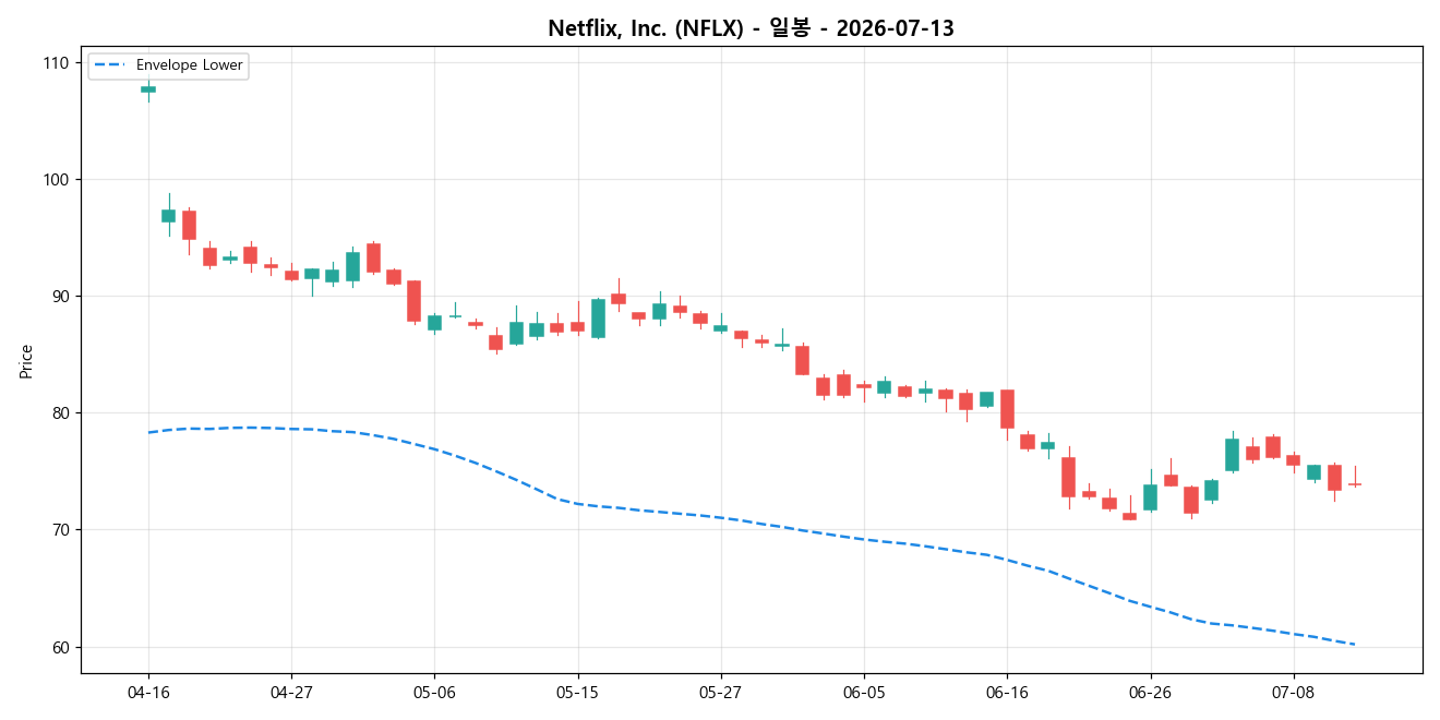 Netflix, Inc. 일봉 차트