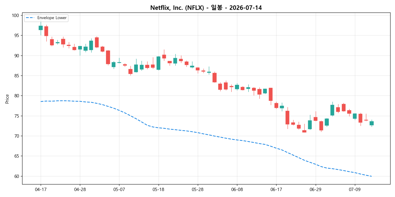 Netflix, Inc. 일봉 차트