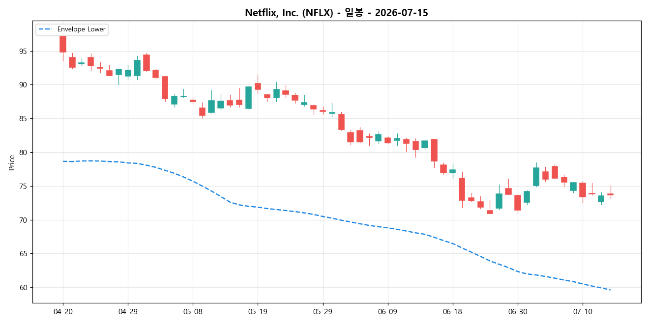Netflix, Inc. 일봉 차트