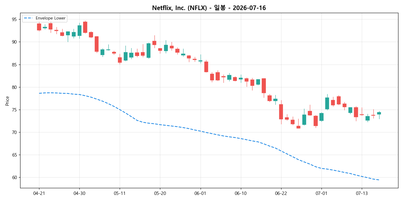 Netflix, Inc. 일봉 차트