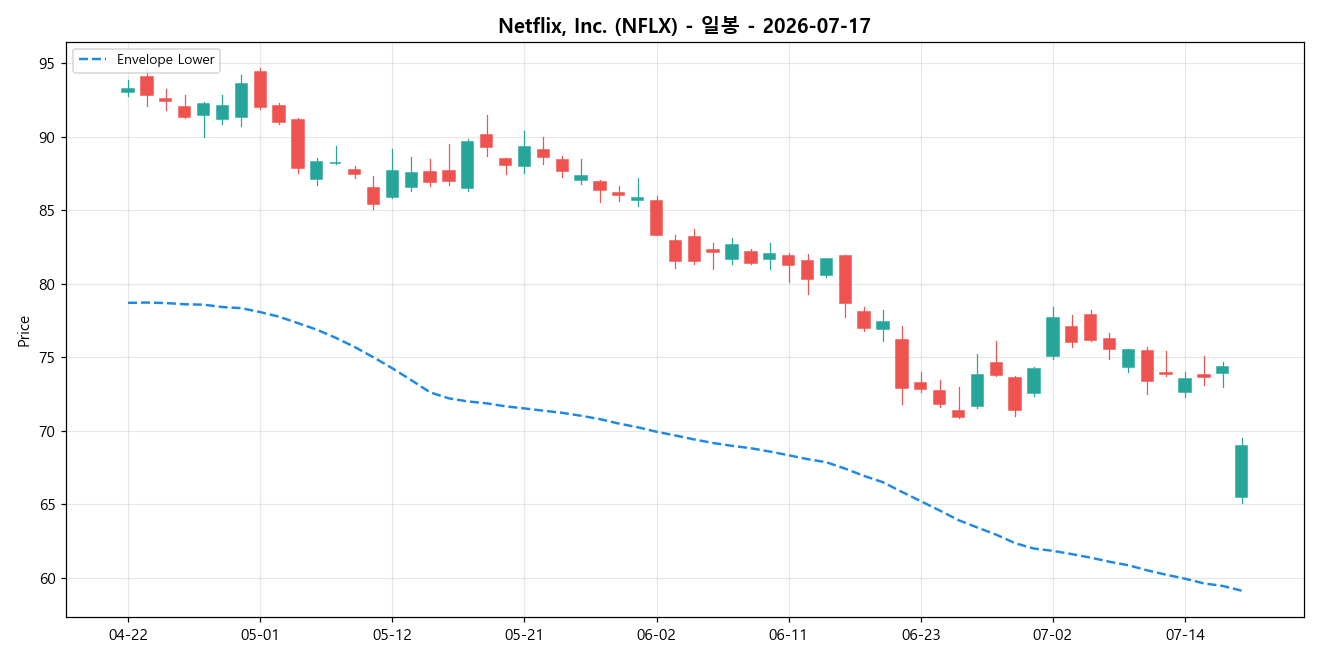Netflix, Inc. 일봉 차트