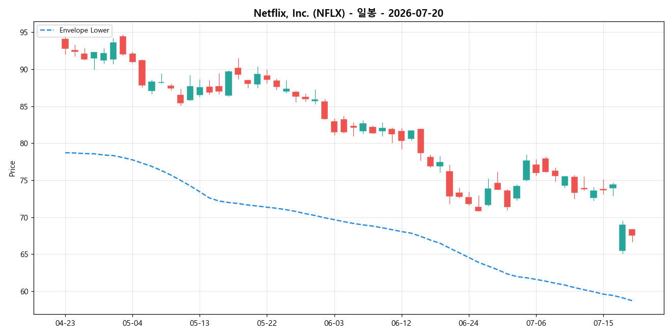 Netflix, Inc. 일봉 차트