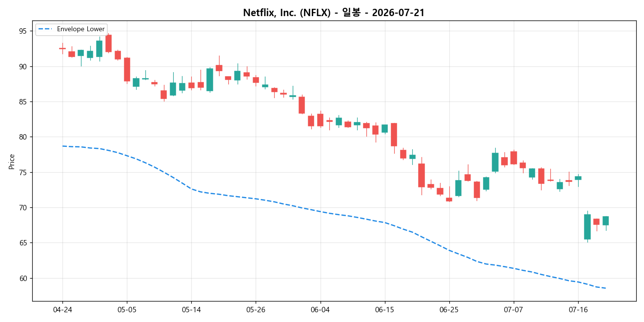 Netflix, Inc. 일봉 차트