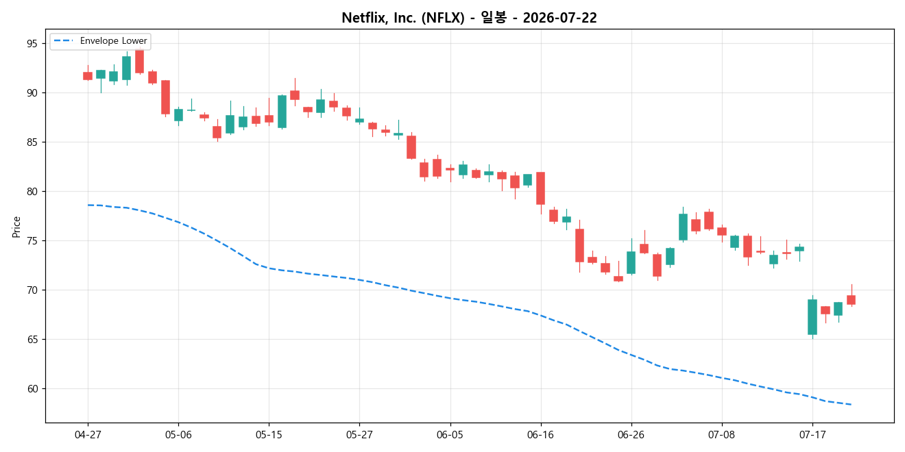 Netflix, Inc. 일봉 차트