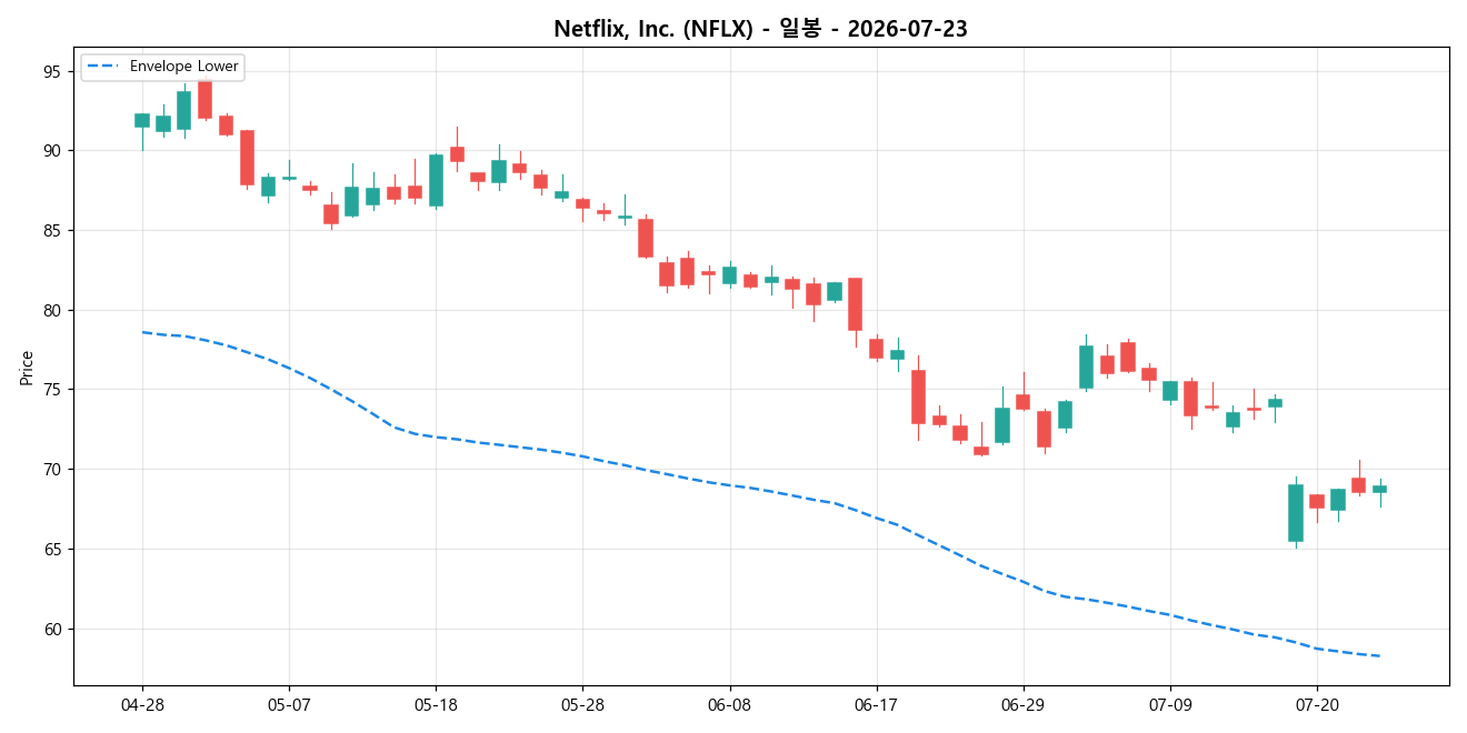Netflix, Inc. 일봉 차트