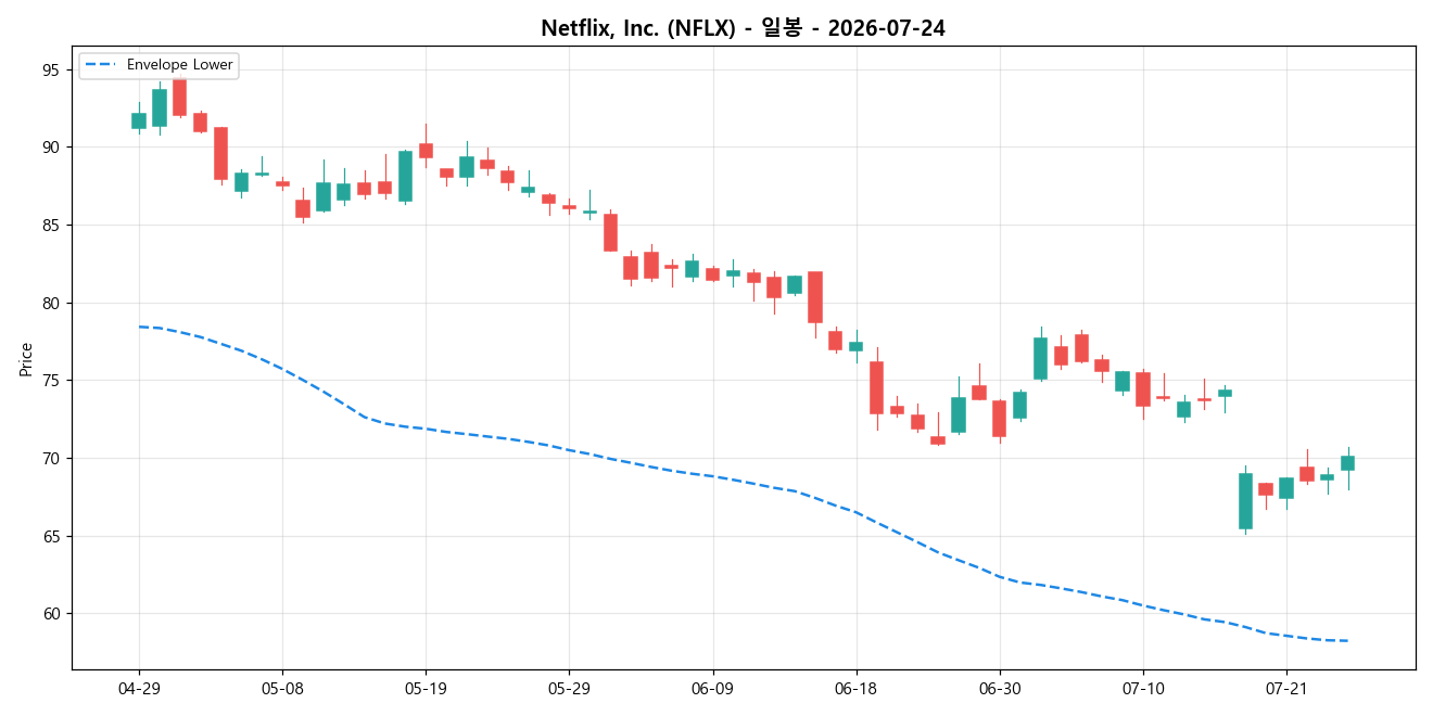 Netflix, Inc. 일봉 차트
