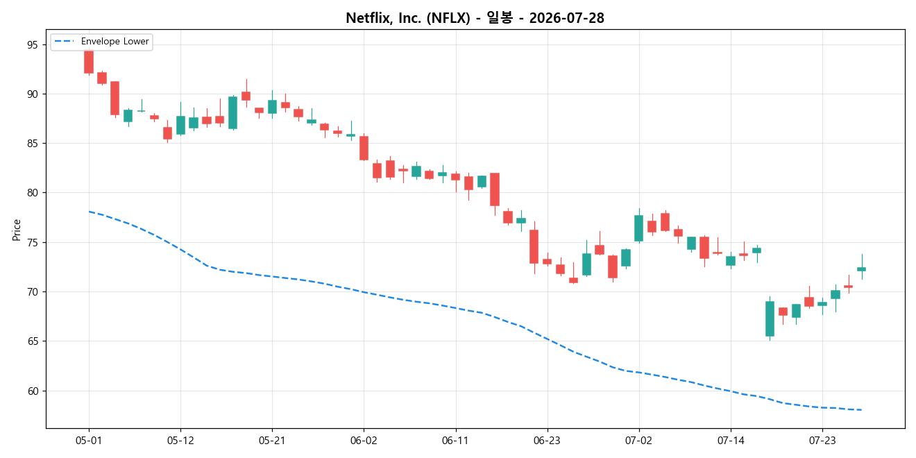 Netflix, Inc. 일봉 차트