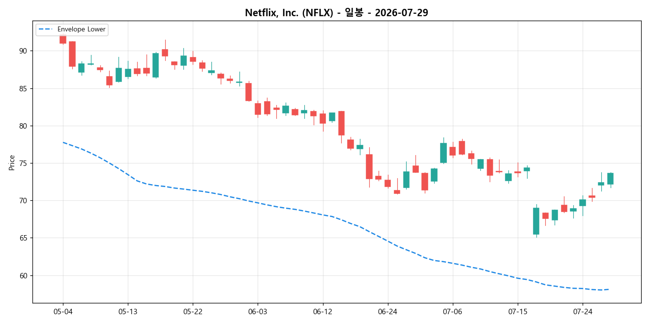 Netflix, Inc. 일봉 차트