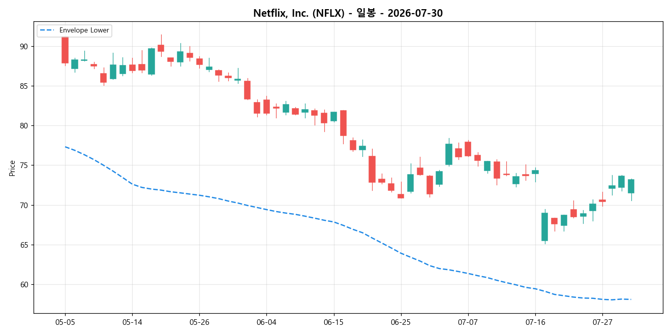 Netflix, Inc. 일봉 차트