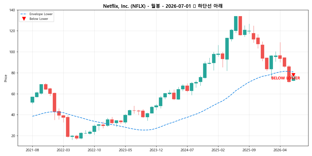 Netflix, Inc. 월봉 차트