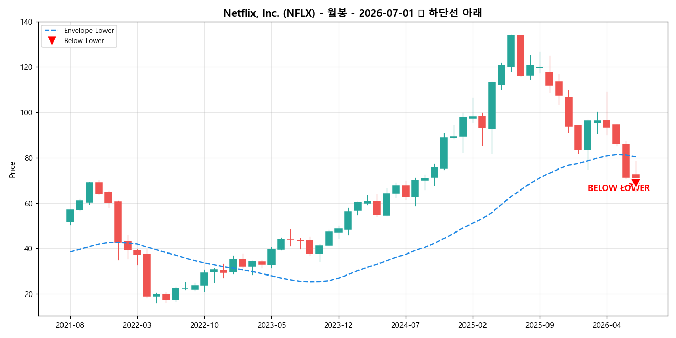 Netflix, Inc. 월봉 차트