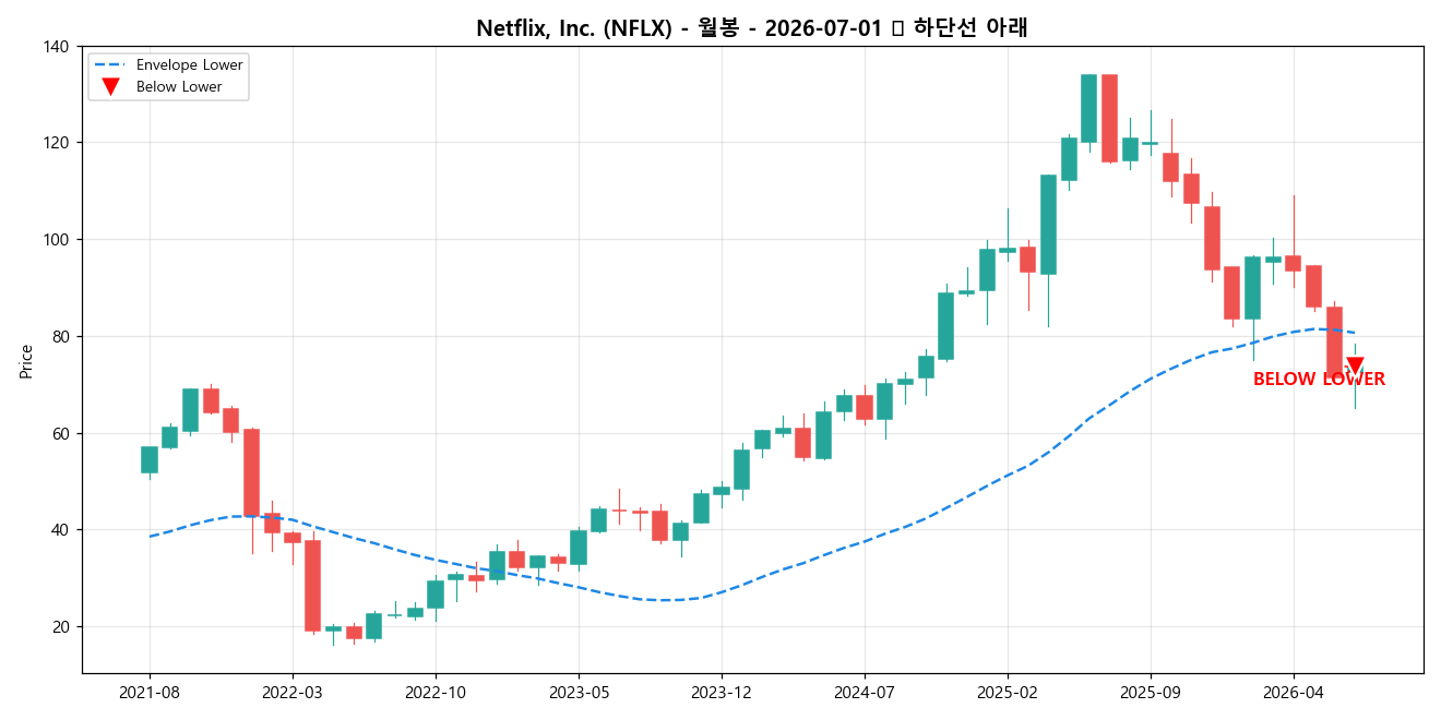 Netflix, Inc. 월봉 차트