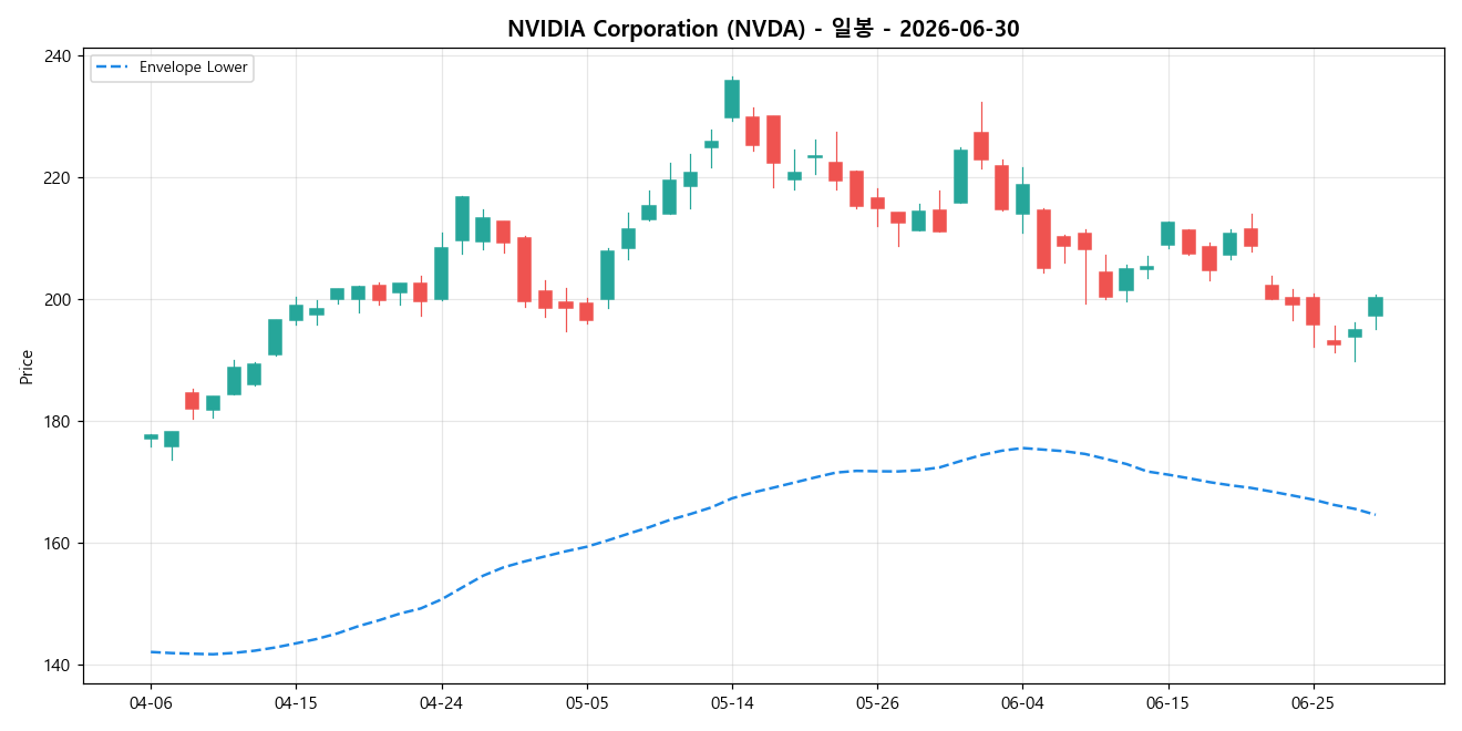 NVIDIA Corporation 일봉 차트