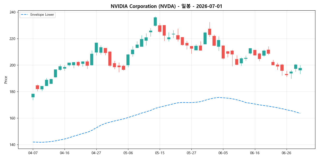NVIDIA Corporation 일봉 차트