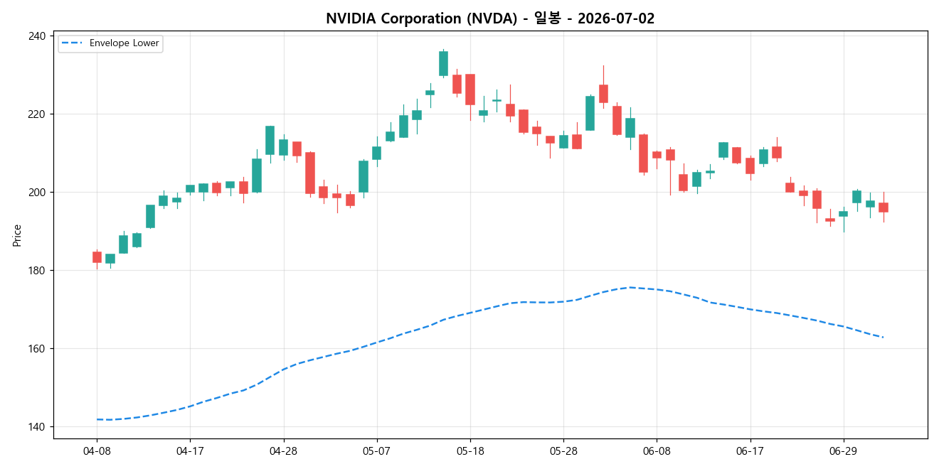 NVIDIA Corporation 일봉 차트
