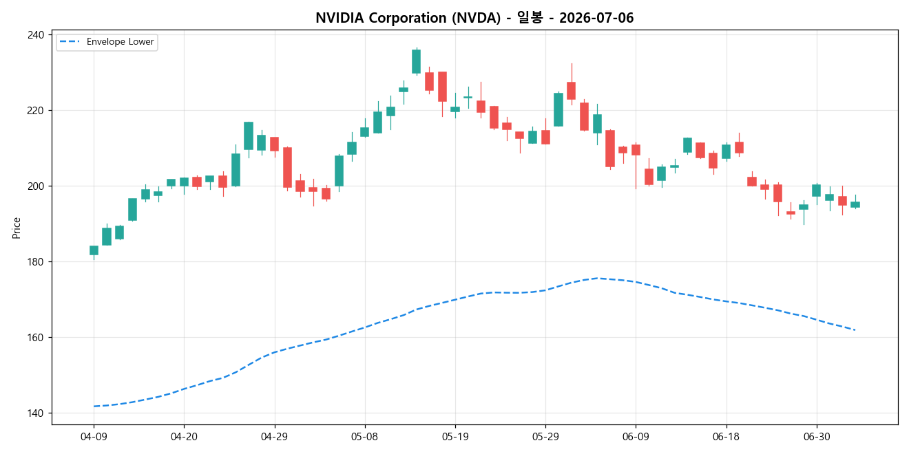 NVIDIA Corporation 일봉 차트