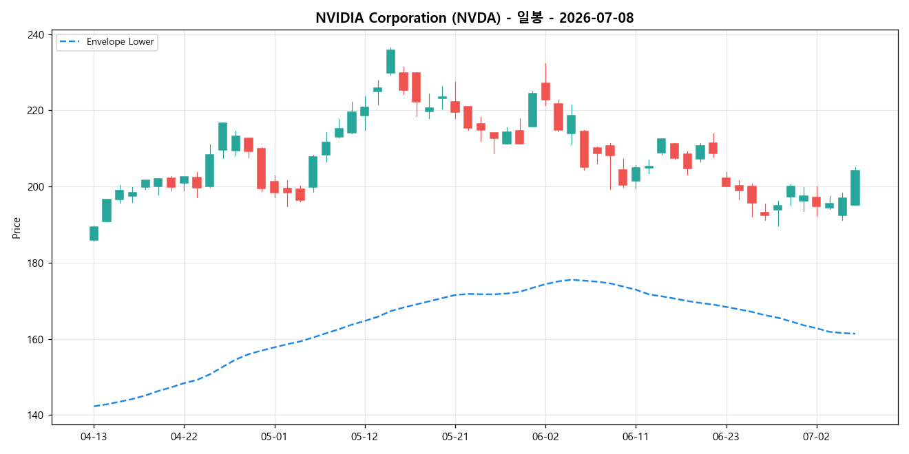 NVIDIA Corporation 일봉 차트