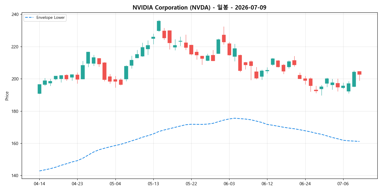 NVIDIA Corporation 일봉 차트