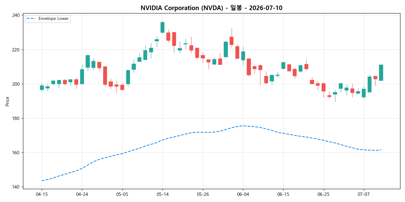 NVIDIA Corporation 일봉 차트
