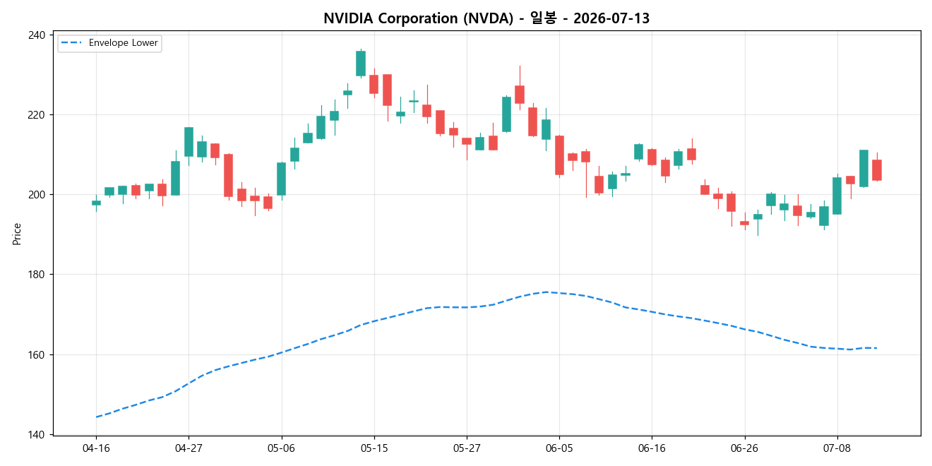 NVIDIA Corporation 일봉 차트