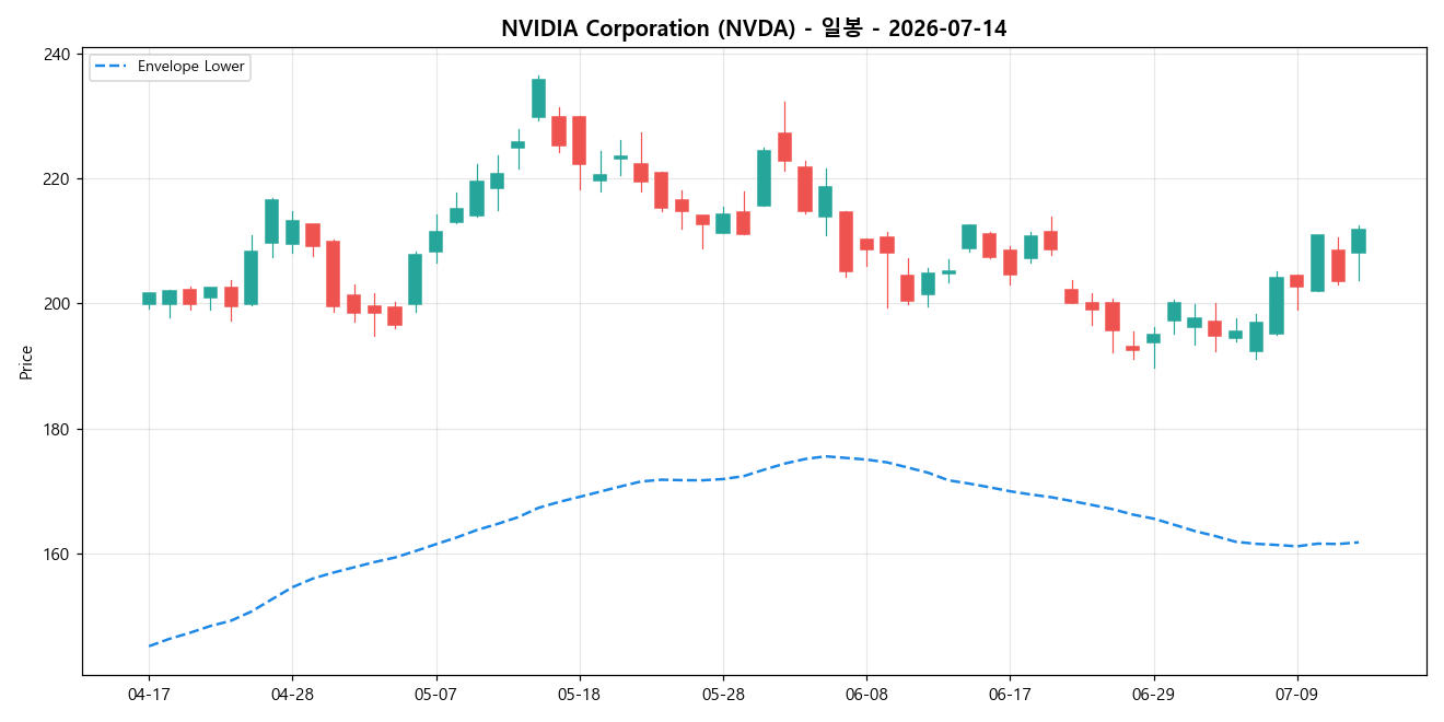 NVIDIA Corporation 일봉 차트