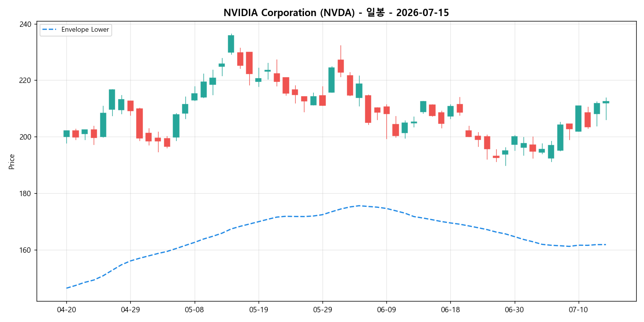 NVIDIA Corporation 일봉 차트