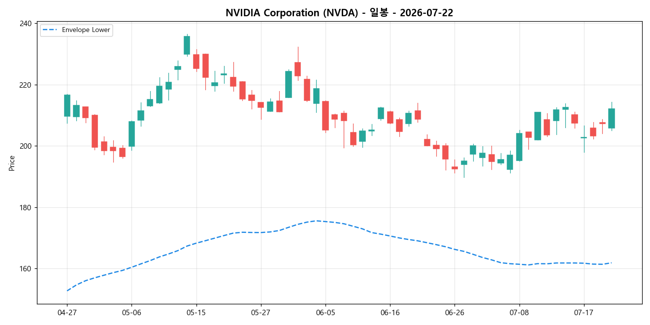 NVIDIA Corporation 일봉 차트