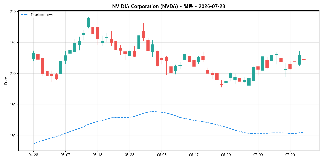 NVIDIA Corporation 일봉 차트