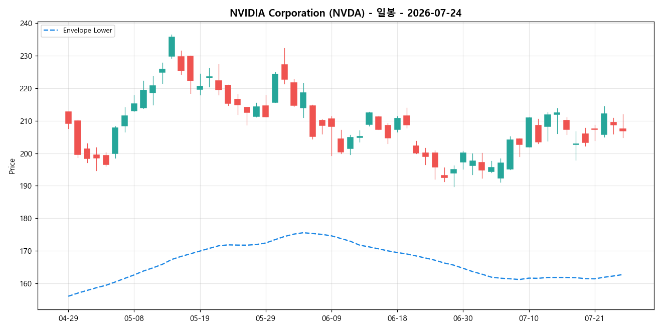 NVIDIA Corporation 일봉 차트