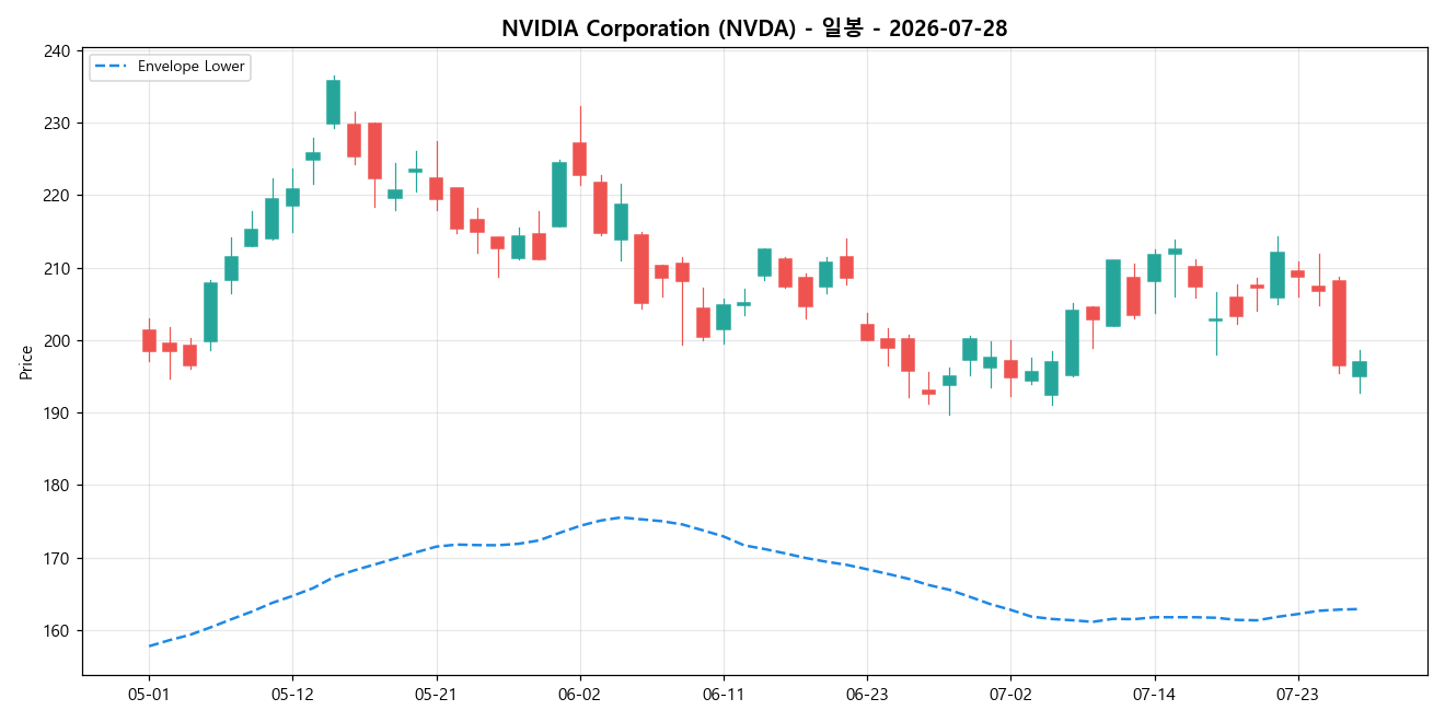 NVIDIA Corporation 일봉 차트