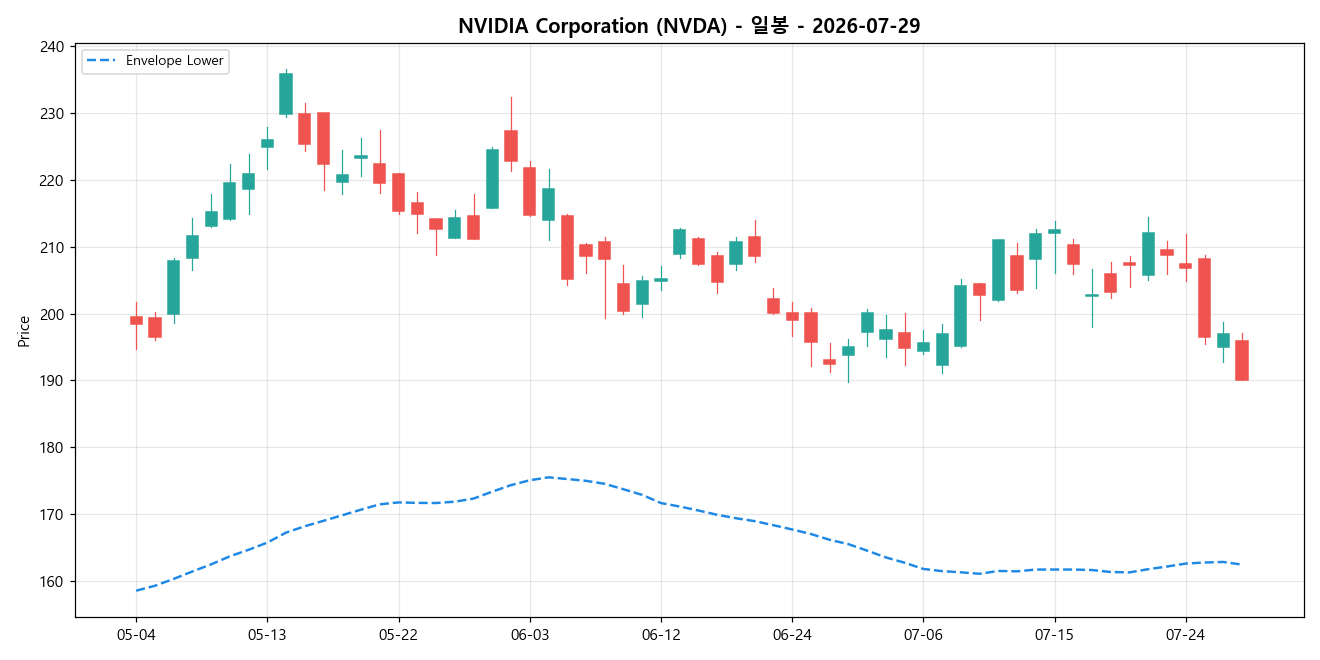NVIDIA Corporation 일봉 차트