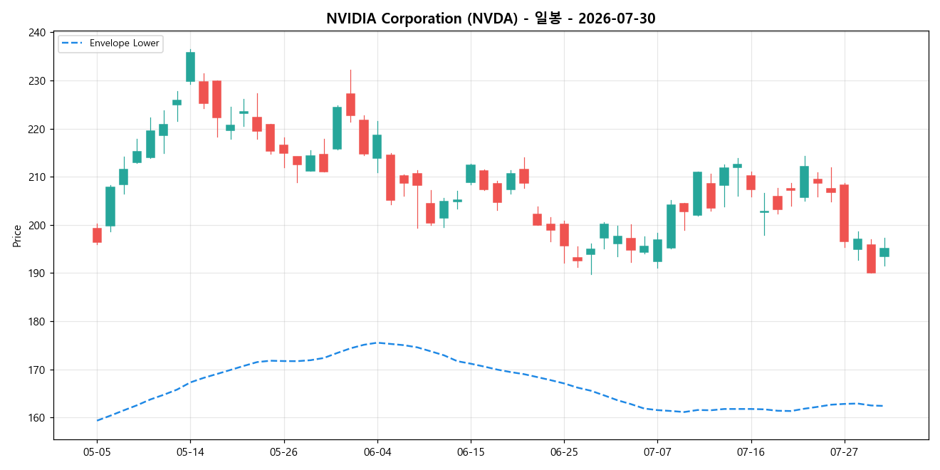 NVIDIA Corporation 일봉 차트