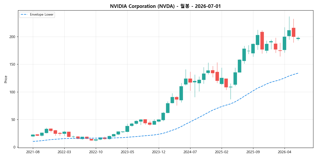 NVIDIA Corporation 월봉 차트