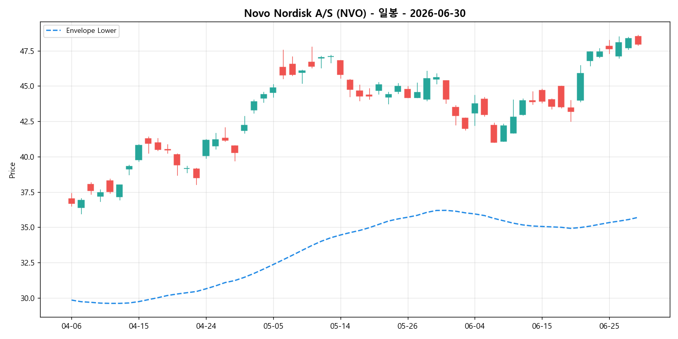Novo Nordisk A/S 일봉 차트