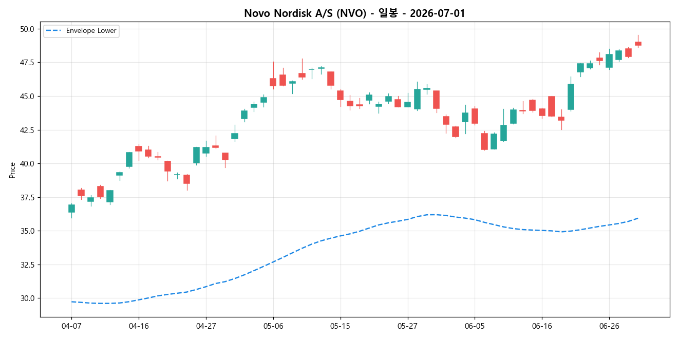 Novo Nordisk A/S 일봉 차트