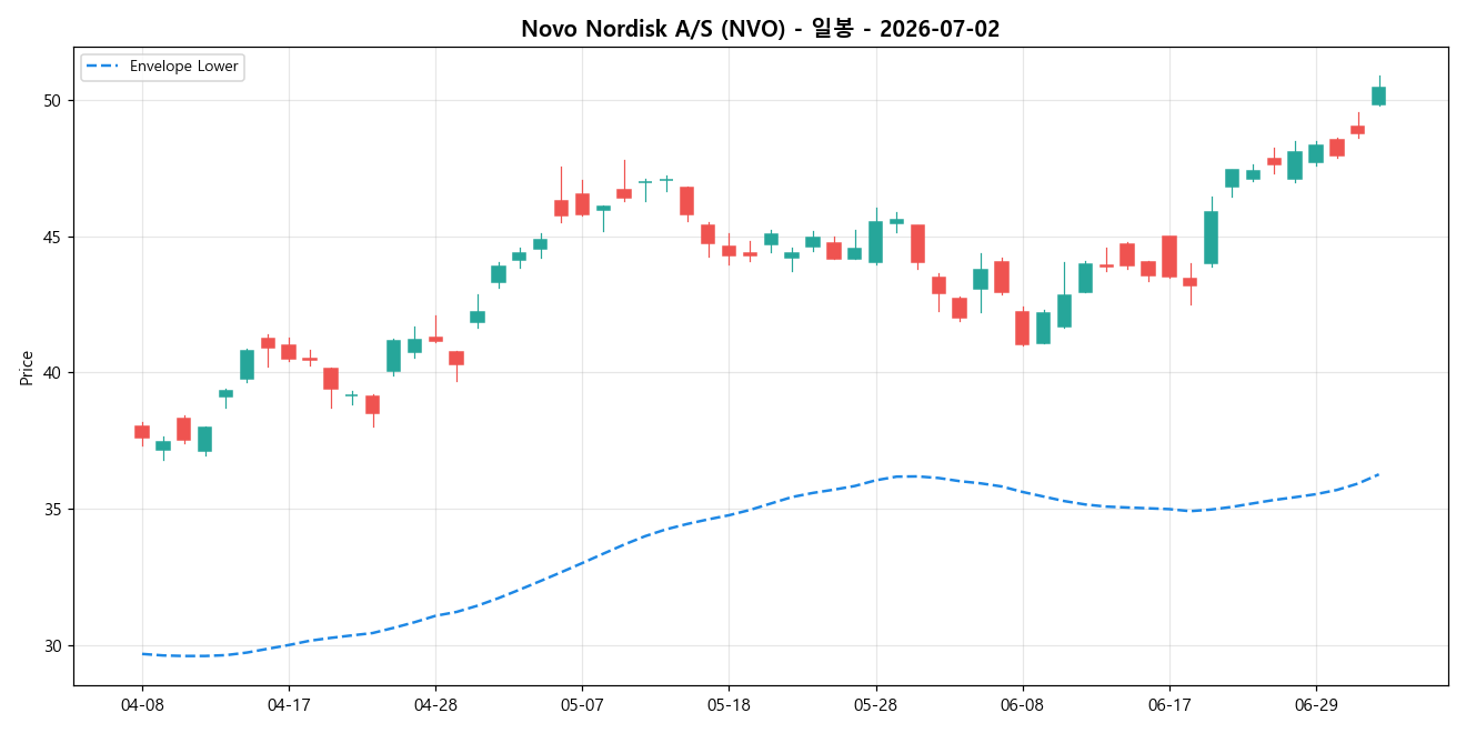 Novo Nordisk A/S 일봉 차트