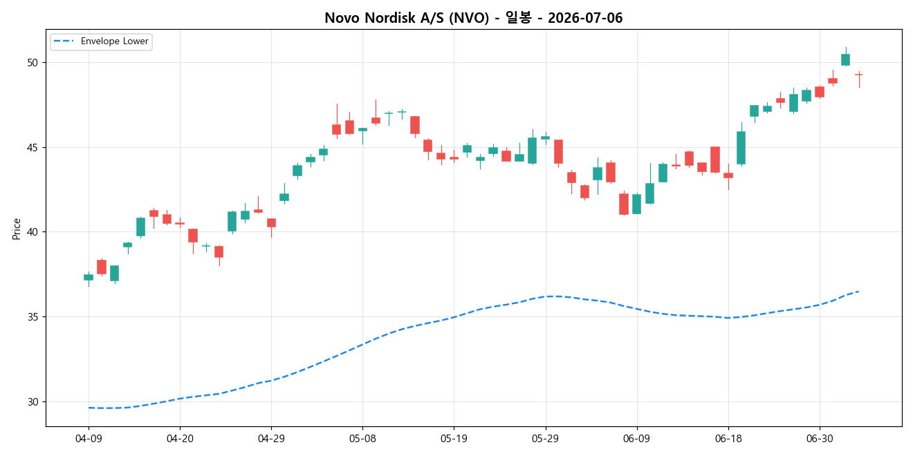 Novo Nordisk A/S 일봉 차트