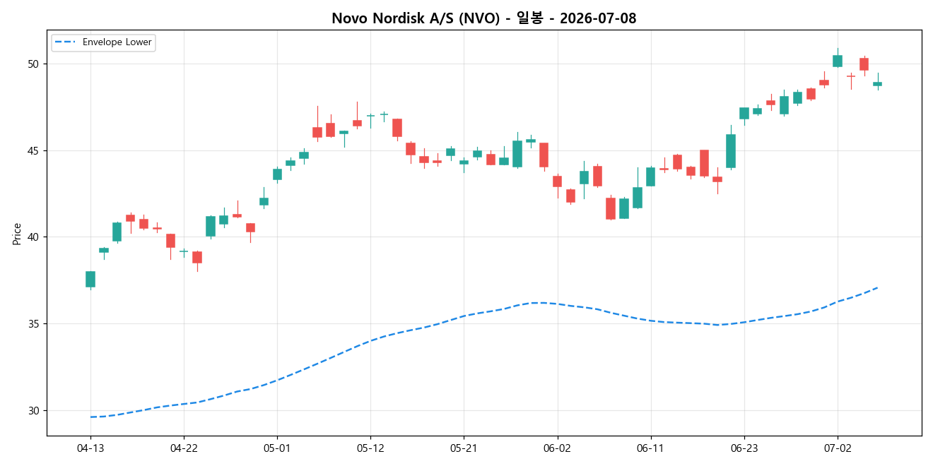 Novo Nordisk A/S 일봉 차트