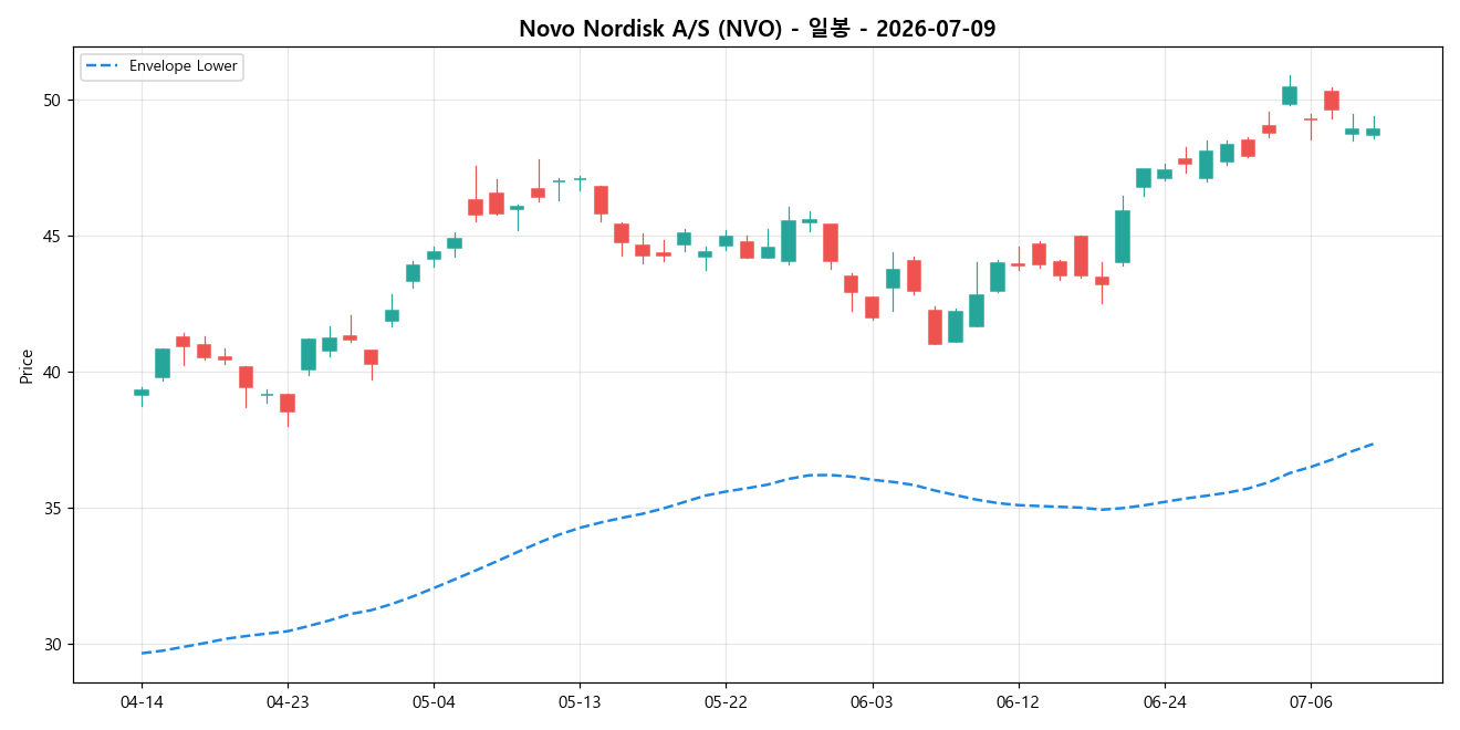 Novo Nordisk A/S 일봉 차트