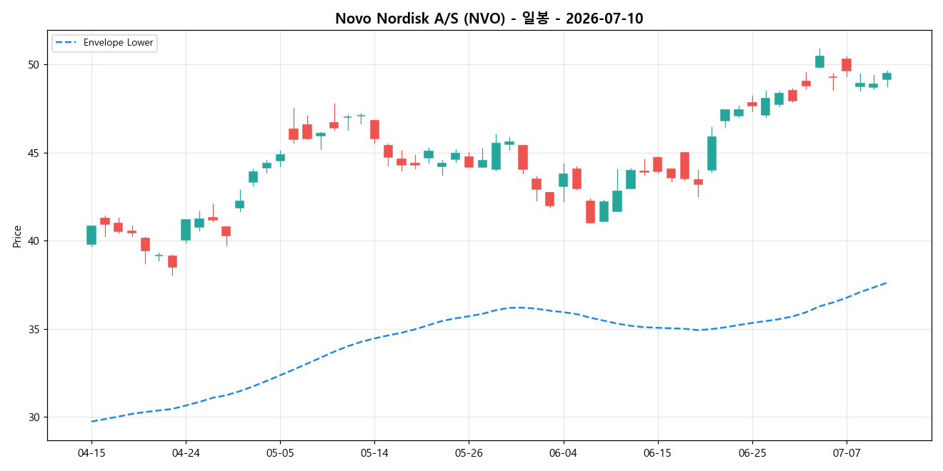 Novo Nordisk A/S 일봉 차트