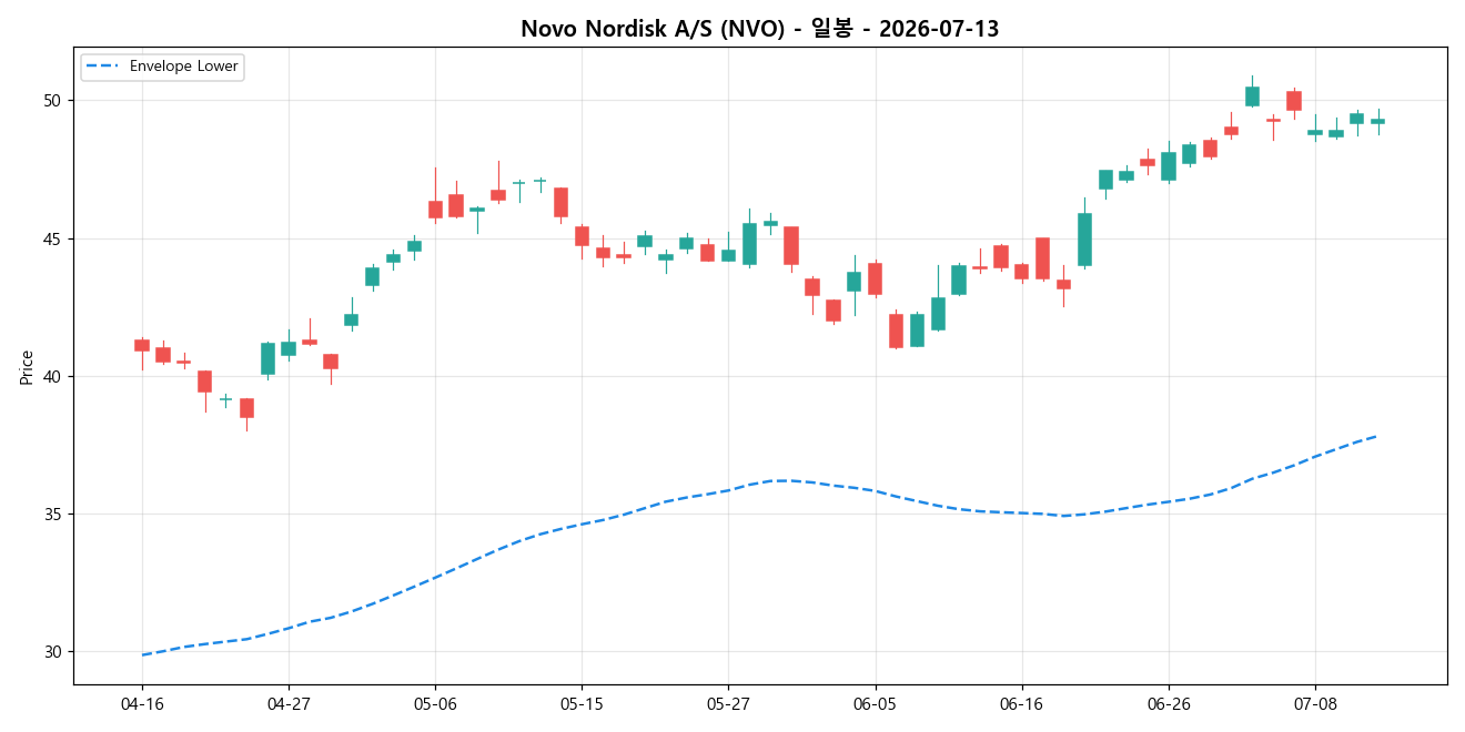 Novo Nordisk A/S 일봉 차트
