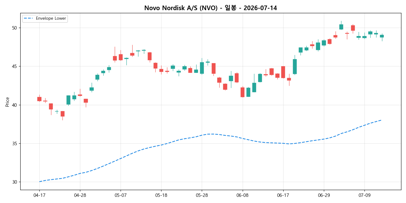 Novo Nordisk A/S 일봉 차트