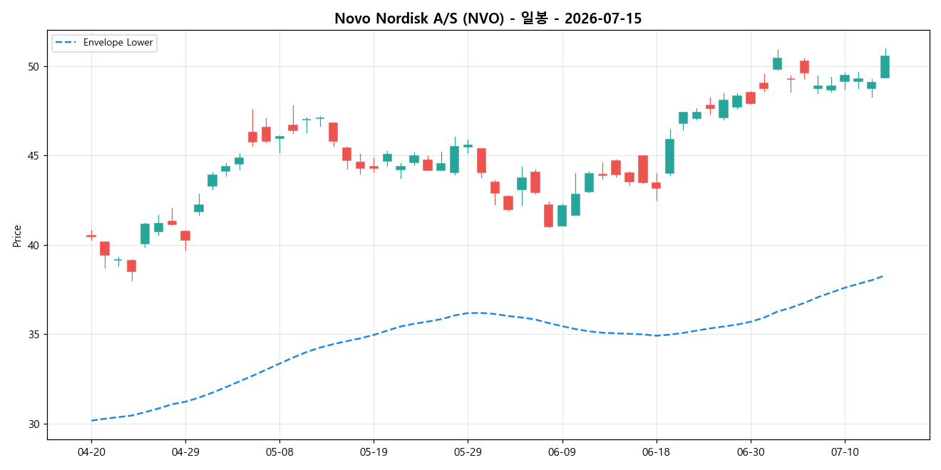 Novo Nordisk A/S 일봉 차트