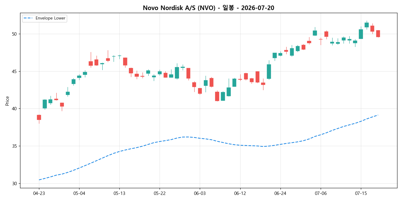 Novo Nordisk A/S 일봉 차트