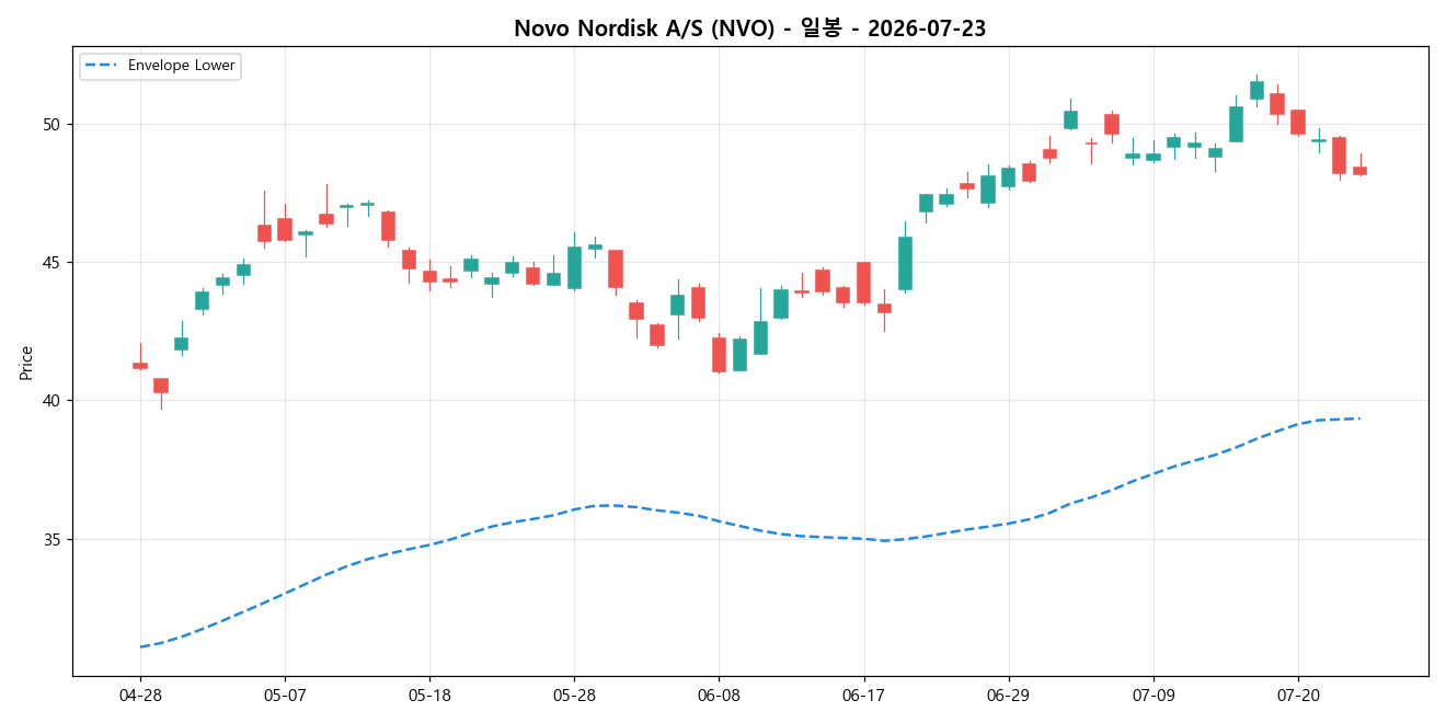 Novo Nordisk A/S 일봉 차트
